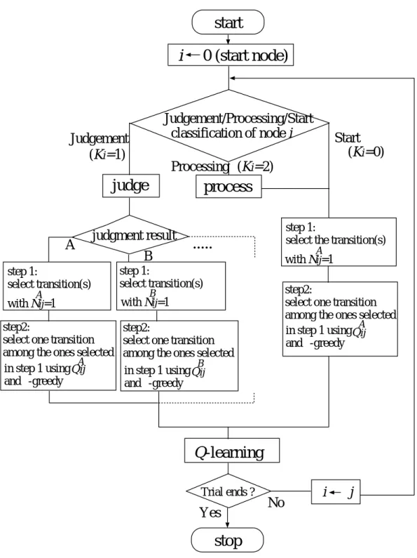 Fig. 3.3 Flowchart of node transition