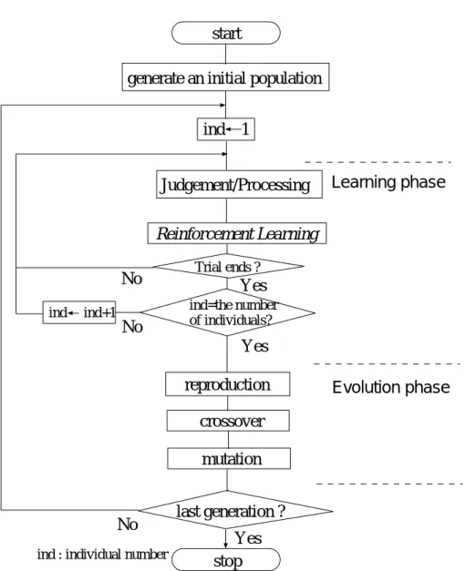 Fig. 3.4 Flowchart of Learning and Evolution