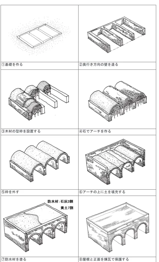図 2-12　地上式窰洞の建設方法