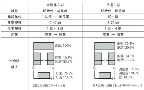 表 2-1 古城四合院と山西四合院の比較 米脂県古城 平遥古城 城壁 明時代・成化年 明時代・洪武年 建設年代 主に清 - 中華民国 明 - 清 集落規模 0.47 ㎢ 2.25 ㎢ 住宅規模 1 進 - 3 進 1 進 - 6 進 産業 農業 → 商業 農業 → 商業 四合院 構成 正窰: 100% 調査した31院のデータによる 参考文献9に掲載された34院のデータによる廂窰: 16.2%廂房：83.8%庁窰: 26.5%庁房：73.5%正窰: 79.4%正房：20.6%廂窰: 14.3%廂房：85.7%