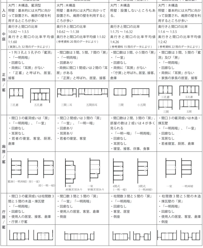 表 3-1　米脂古城四合院と他地域四合院の比較  米脂県古城 北京四合院 関中四合院 ( 党家村 ) 山西四合院 ( 平遥古鎮 ) 入 口 大門：木構造、窰洞型 照壁：基本的には大門に向か って設置され、廂房の壁を利 用するところが多い 大門 : 木構造 照壁：基本的には大門に向かって設置され、廂房の壁を利用するところが多い 大門：木構造 照壁：設置しないところもある。 大門：木構造 照壁：基本的には大門に向かって設置され、廂房の壁を利用するところが多い 中 庭 奥行きと間口の比率  1:0.82 ～ 1: