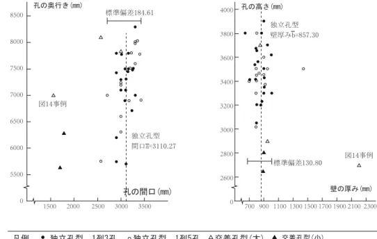 図 4-2　間口と奥行き 図 4-3　壁の厚みと孔の高さ 図 4-4 孔の高さと奥行き 図 4-5 独立孔型と交差孔型写真85008000750070006500600055000y=1.7216X+1267.1図14事例図14事例孔の奥行き(mm)700   900   1100  1300 1500 1700 1900 2100  23002600   2800   3000   3200   3400   3600    3800   4000  孔の高さ(mm)壁の厚み(mm)独立孔型　1列3孔凡例