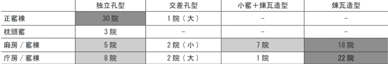表 4-1　各型式の位置 独立孔型 交差孔型 小窰＋煉瓦造型 煉瓦造型 正窰棟 30 院 1 院 ( 大 ) -  -枕頭窰 3 院 - -  -廂房 / 窰棟 5 院 2 院 ( 小 ) 7 院 18 院 庁房 / 窰棟 8 院 2 院 ( 大 ) 1 院 22 院 注：上院に廂窰を設置し、下院に廂房を設置する事例が 1 院。西院と東院が庁房と庁窰を 1 棟ずつを設置するのは 2 院と見られる。 4.2 各型式の比較 4.2.1 各型式の位置と面積 　棟の型式と四合院における位置の関係を表 4-1 に示す