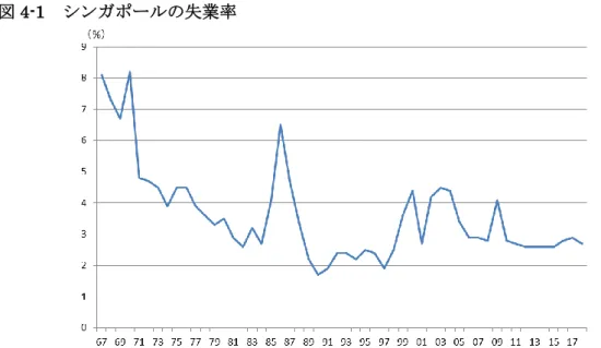図 4-1  シンガポールの失業率 