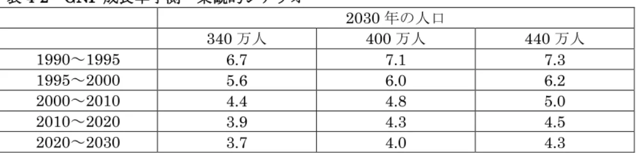 表 4-3  GNP 成長率予測  悲観的シナリオ  2030 年の人口  340 万人  400 万人  440 万人  1990～1995  5.7 6.1 6.3 1995～2000  4.6 5.0 5.2 2000～2010  3.5 3.9 4.1 2010～2020  3.0 3.4 3.6 2020～2030  2.7 3.1 3.3