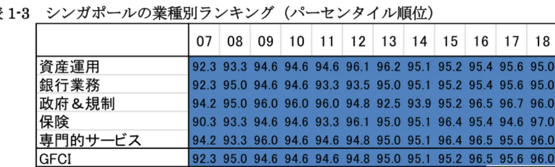 表 1-3  シンガポールの業種別ランキング（パーセンタイル順位） 