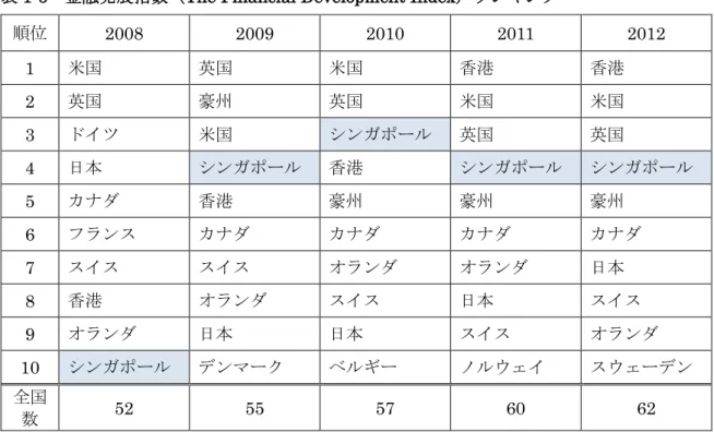表 1-6  金融発展指数（The Financial Development Index）ランキング 