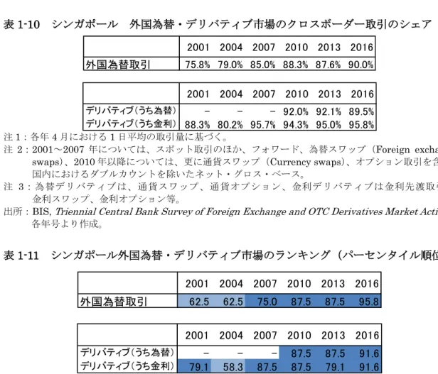 表 1-11  シンガポール外国為替・デリバティブ市場のランキング（パーセンタイル順位） 