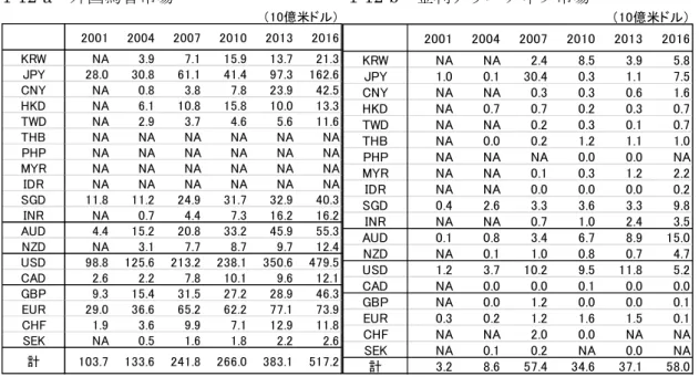 表 1-12  シンガポール外国為替・デリバティブ市場の通貨別取引 