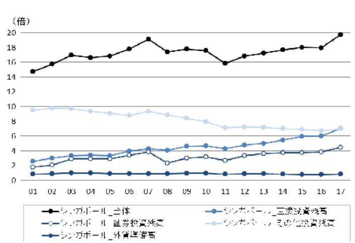 図 2-2  （対外資産残高＋対外負債残高）／名目 GDP 
