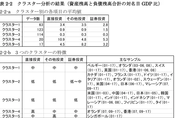 表 2-2  クラスター分析の結果（資産残高と負債残高合計の対名目 GDP 比） 
