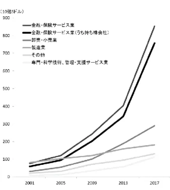 図 2-5  同国の対内直接投資残高（業種別）（年末値） 