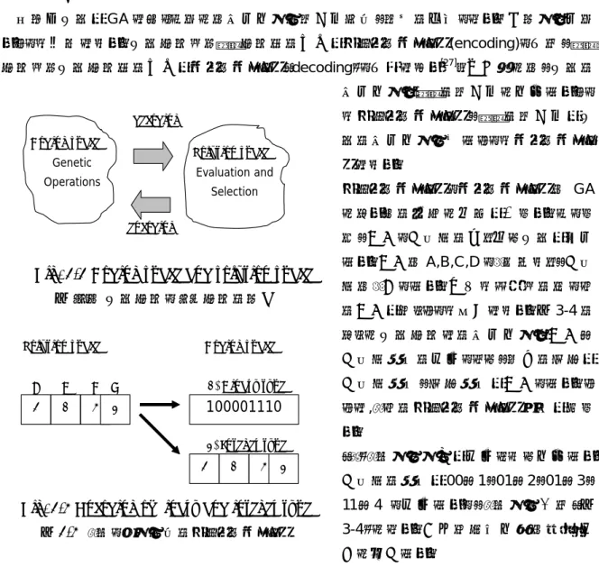 Fig. 3-3 Coding space and solution space  図 3-3  問題空間と GA 空間の関係 Coding space Solution space  A B C  D  3  1  4  2  3  1  4  2 100001110 (1) Binary type (2) Integer type 