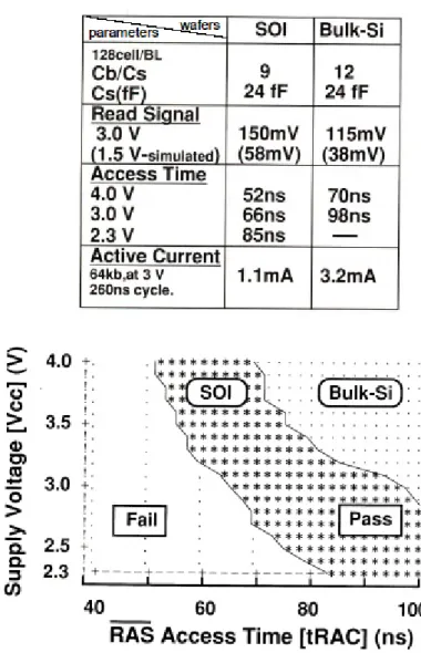 表 5-1   DRAM TEG チップ電気特性の比較表 図 5-2   RAS アクセス時間の電源電圧依存性 メモリセルからの読み出し電荷量が相対的に増えるため、より低電圧でのメモリアレイ動作 が可能となる。つまり、SOI-DRAMの実 現 により、データ出 力 （アクセス）時間の高速化、 低消費電力化、低電圧動作化が実現できることとなる。  図5-2にRASアクセス時間の電源電圧依存性を示す。SOI-DRAMの電源電圧3.3Vにお けるアクセスタイムは58nsであり、同世代のバルクDRAMの82ns対し