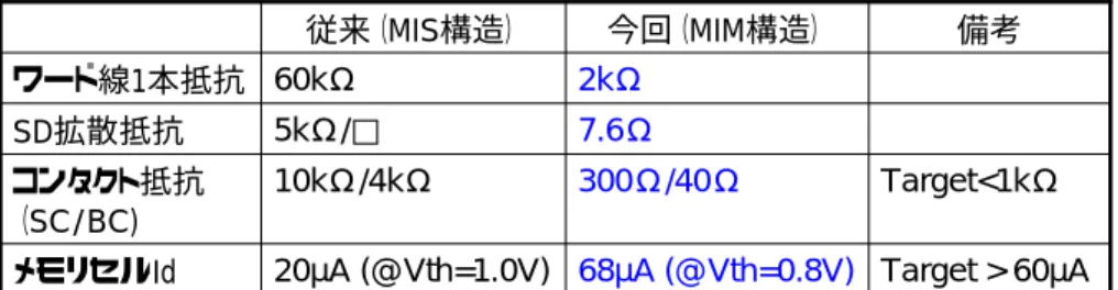 表 2-1   試作プロセス結果 7.6 Ω5kΩ/□SD拡散抵抗 Target<1kΩ300Ω/40Ω10kΩ/4kΩコンタクト抵抗 （SC/BC) 68µA (@Vth=0.8V)2kΩ今回（MIM構造） 備考従来（MIS構造） Target > 60µA20µA (@Vth=1.0V)メモリセルId60kΩワード線1本抵抗7.6Ω5kΩ/□SD拡散抵抗Target<1kΩ300Ω/40Ω10kΩ/4kΩコンタクト抵抗（SC/BC)68µA (@Vth=0.8V)2kΩ今回（MIM構造
