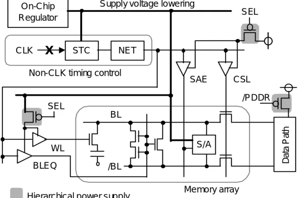 図 2-21   PDDR モードにおける電力低減技術 +-+- Vperi:PDDRVssp: /PDDR1.0V0.2VPDDRh/PDDRh Vwl:0.6VVpre gen.0.8V1.8V1.2VLarge W+-+-PDDR mode 2.5V1.2V0V 2.0V1.0V 0.2VNormal PDDRVpre:0.6V0.6V 図 2-22   PDDR 用オンチップレギュレータ