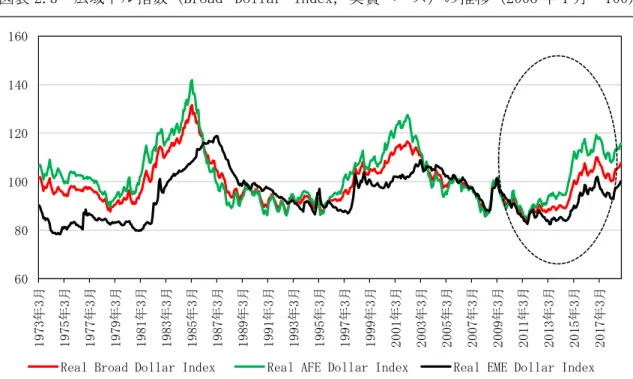 図表 2.3  広域ドル指数（Broad  Dollar  Index，実質ベース）の推移（2006 年 1 月＝100）