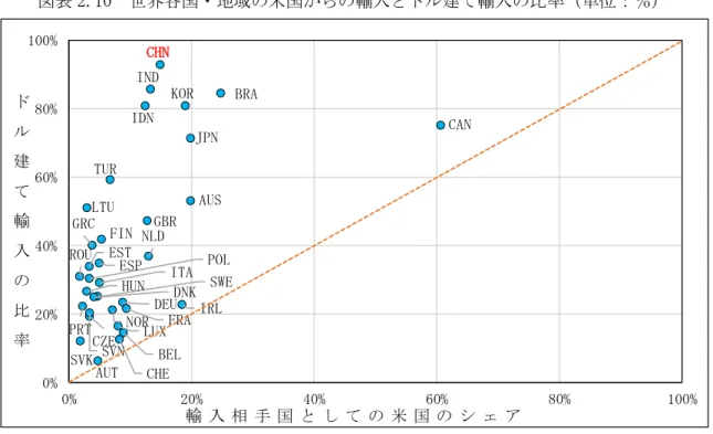 図表 2.10  世界各国・地域の米国からの輸入とドル建て輸入の比率（単位：％） 