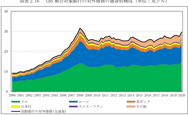 図表 2.16   LBS 報告対象銀行の対外債務の通貨別構成（単位：兆ドル） 