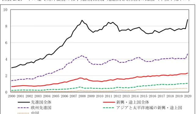 図表 2.21  ドル建て対外債務の相手先国別構成‣先進国と新興国の比較（単位：兆ドル） 