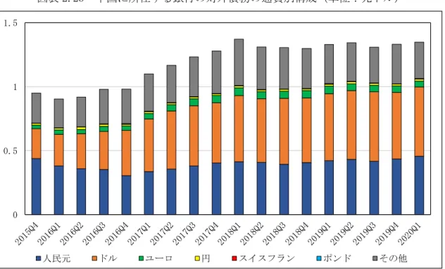図表 2.25  中国に所在する銀行の対外債務の通貨別構成（単位：兆ドル） 