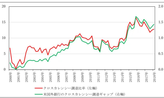 図表 2.30  米国外の銀行のドル建て資産・負債のギャップ(単位：％，右軸は兆ドル) 