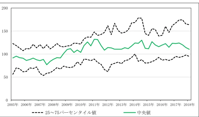 図表 2.33 米国外の銀行のドル安定調達比率(Stable Funding Ratio)の推移(単位：％) 