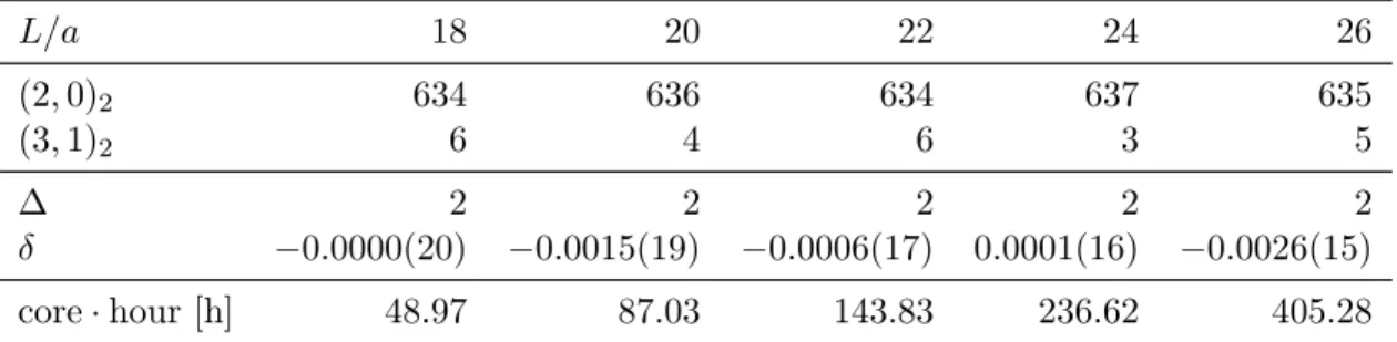 Table 5.2: Classification of configurations for A 2 (W = Φ 3 ) (continued).