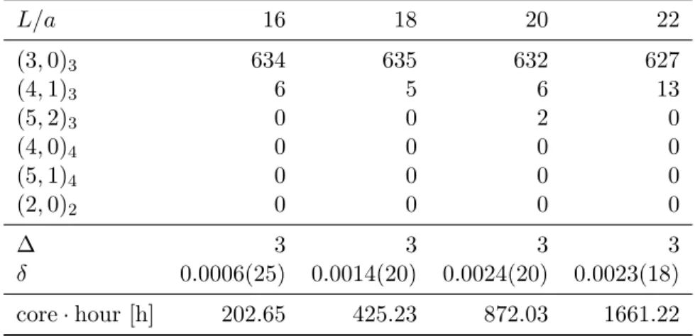 Table 5.5: Classification of configurations for A 3 (W = Φ 4 ) (continued).