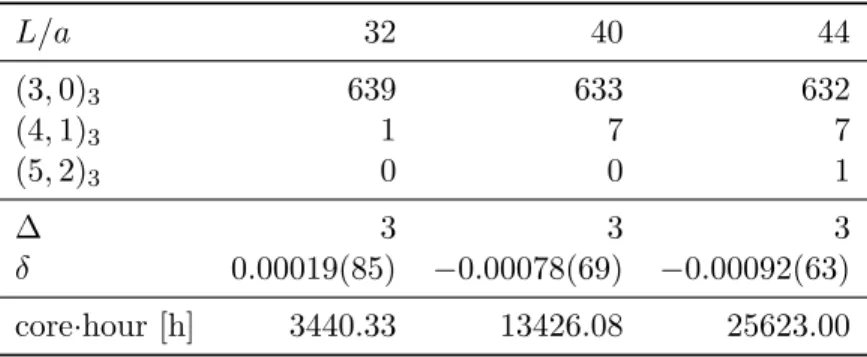 Table 5.8: Classification of configurations for D 3 (continued).