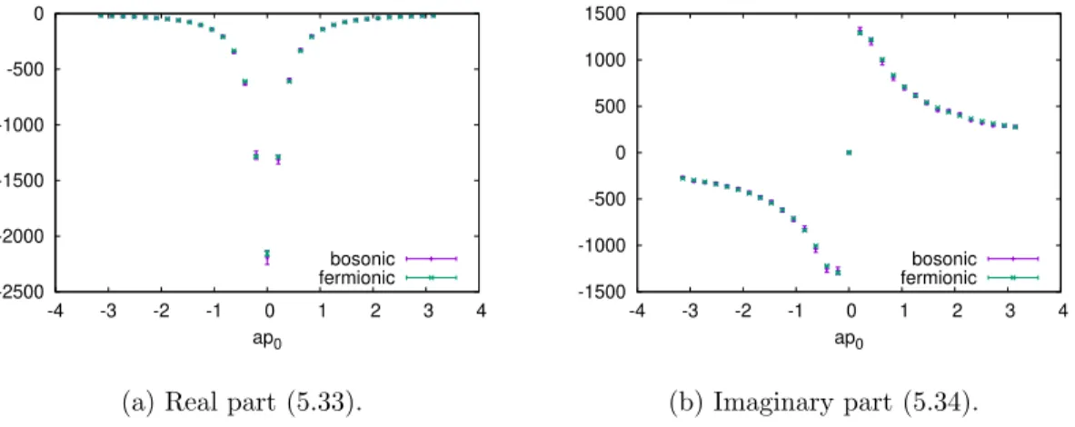 Figure 5.5: SUSY WT relation of Eq. (5.32) for A 3 , L/a = 30, and ap 1 = π/15.