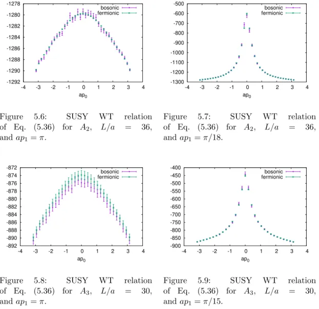 Figure 5.6: SUSY WT relation of Eq. (5.36) for A 2 , L/a = 36, and ap 1 = π. -1300-1200-1100-1000 -900-800-700-600-500 -4 -3 -2 -1  0  1  2  3  4ap0bosonicfermionic