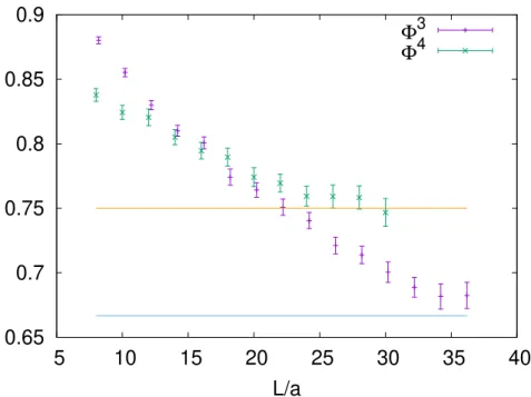 Figure 6.2: Scaling dimensions obtained for A 2 and A 3 with various box sizes.