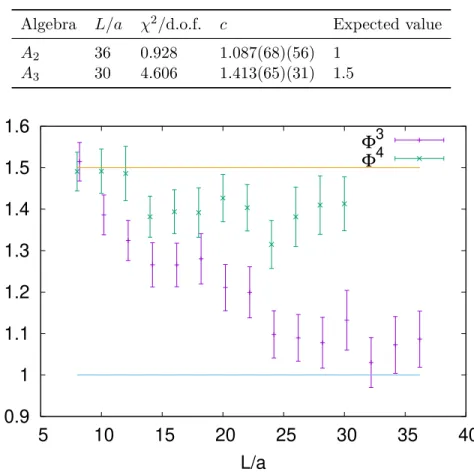 Figure 6.6: Central charges obtained by the fit for A 2 (W = Φ 3 ) and A 3 (W = Φ 4 ) as a function of the box size L/a = 8–36.
