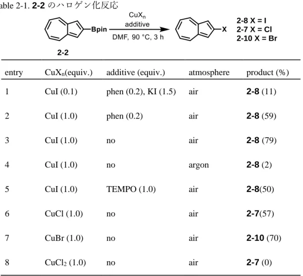 Table 2-1. 2-2 のハロゲン化反応 