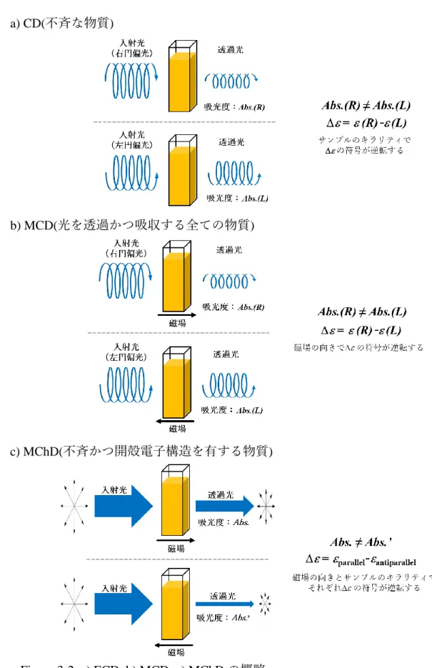 Figure 3-2. a) ECD, b) MCD, c) MChD の概略 a) CD(不斉な物質) 