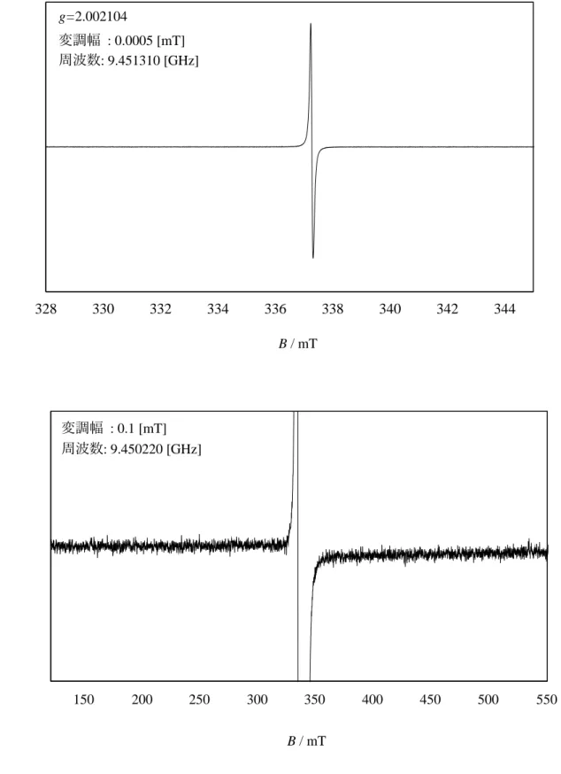Figure 3-25.  多結晶 AIBTh •+ •PF 6 - の ESR スペクトル(298 K) 