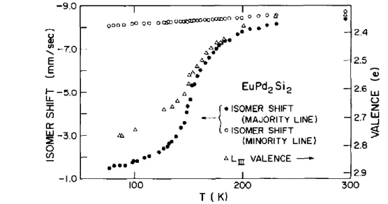 Figure 1.8. Temperature variation of Eu mean valence in EuPd 2 Si 2  [19]. 