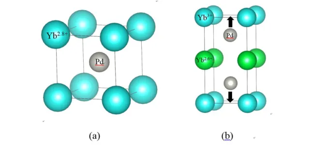 Figure 1.10. Crystal structure of YbPd (a) at room temperature, (b) below T 2  = 105 K 