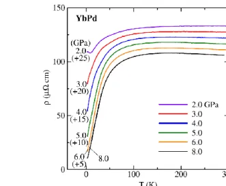 Figure 1.17. Temperature dependence of electrical resistivity under pressure up to 8 GPa
