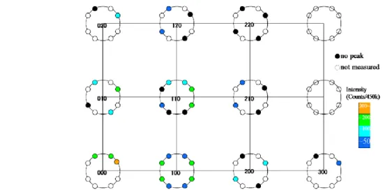 Figure 1.20. Summarized intensities and k-vectors of magnetic Bragg peaks. The peaks  are found at around nuclear diffractions