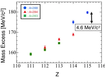 Figure 1.6: Estimated mass excess for select superheavy nuclei with A = 288, 284 and 283