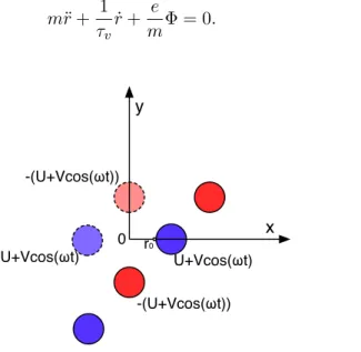 Figure 1.9: Conceptual view of virtual electrodes placed inside an RF ring electrodes.