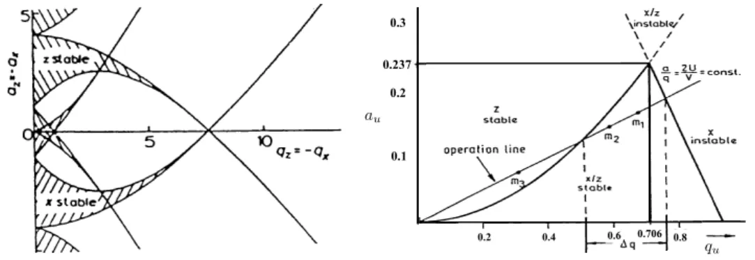 Figure  2.  The  overall  stability  diagram  for  the  two-dimensional  quadrupole  field.