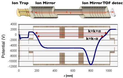 Figure 1.13: (Upper panel) Schematic view of MRTOF-MS, it consist of two ion mirror and ion trap and detector