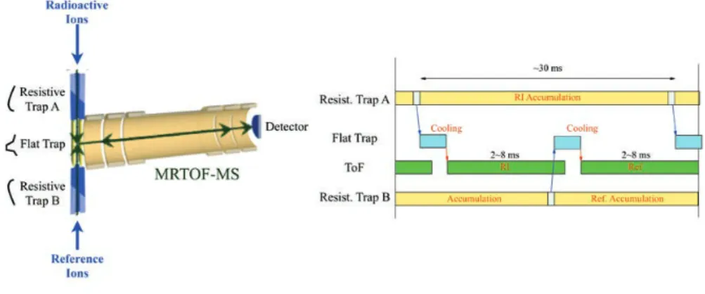 Figure 1.20: Photograph of the flat trap with typical direct current (DC) voltages annotated