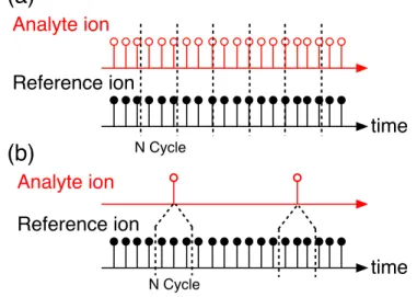 Figure 1.27: Comparison of drift correction methods. (a) Reference ions are sliced by each cycle