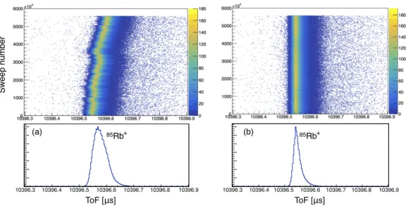 Figure 1.28: Example of drift compensation. (a) raw spectrum of 85 Rb + during 24 hours measurements