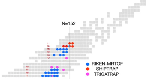Figure 1.29: Part of the nuclear chart focusing on the transuranium region.