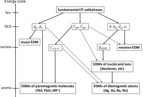 Figure 1.1: Schematic plot of the hierarchy of scales between the CP-odd sources and three generic classes of observable EDMs